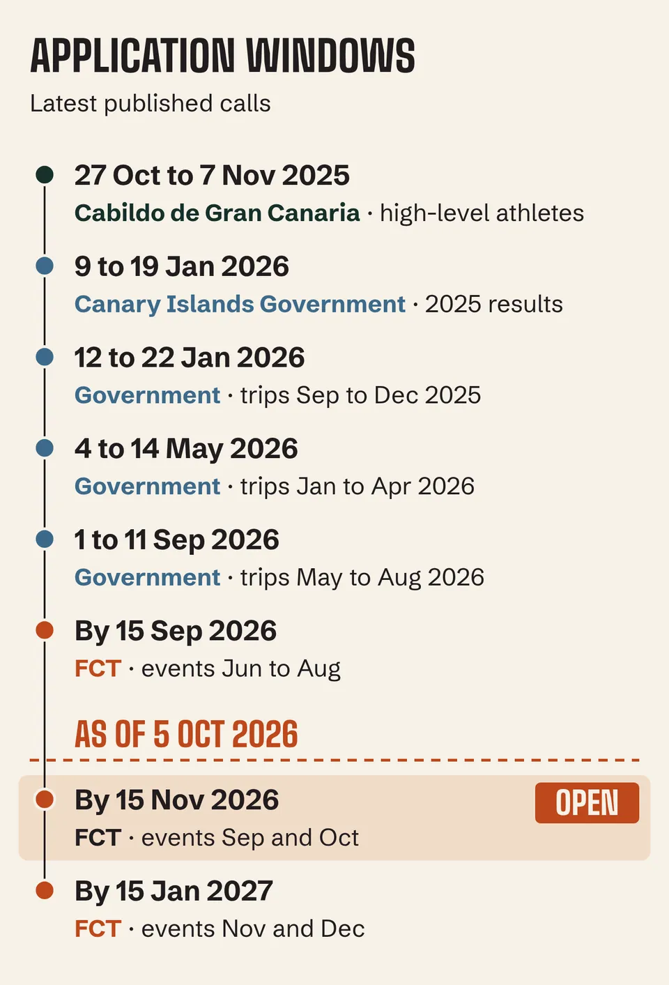 Application windows for junior tennis grants in the Canary Islands, 2025 to 2027, with the FCT grant open