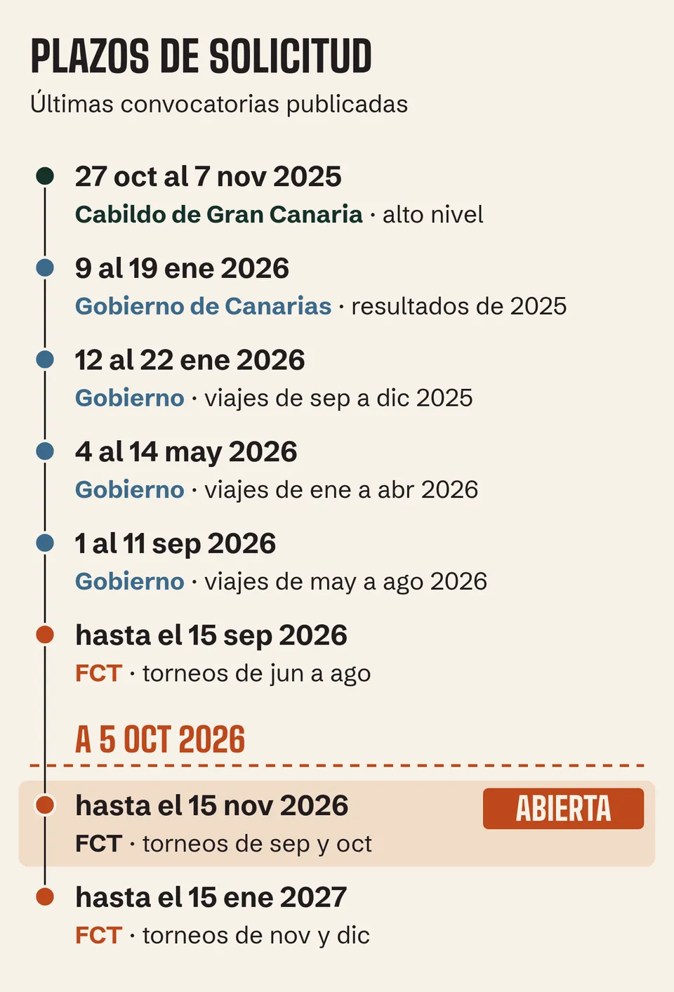 Plazos de solicitud de las becas y ayudas al tenis juvenil en Canarias de 2025 a 2027, con la beca de la FCT abierta