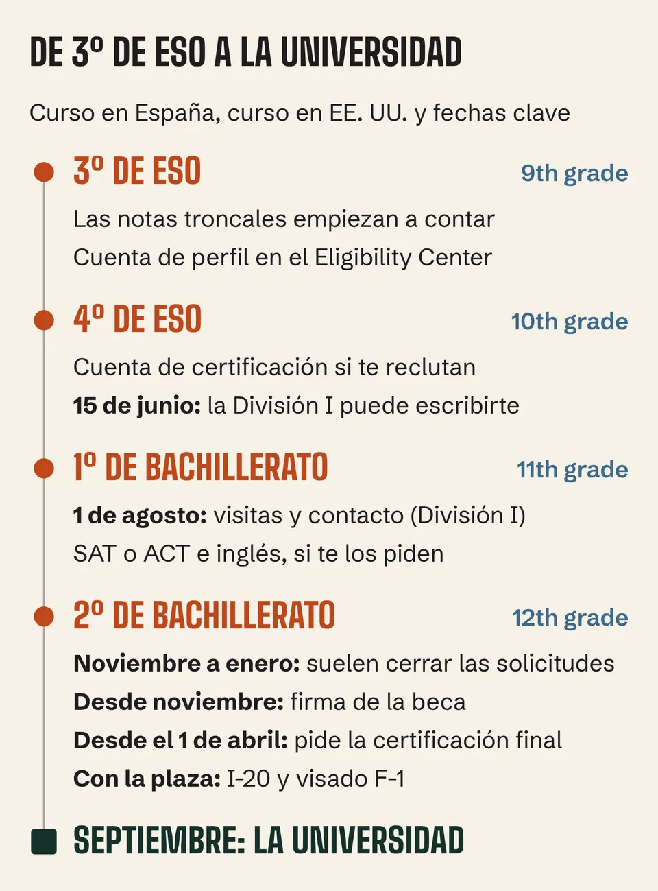 Cursos de 3º de ESO a 2º de Bachillerato, su equivalente en EE. UU. y las fechas clave para una beca de tenis