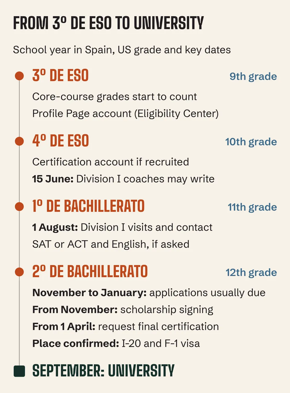 School years from 3º de ESO to 2º de Bachillerato, their US grades and the key dates for a tennis scholarship