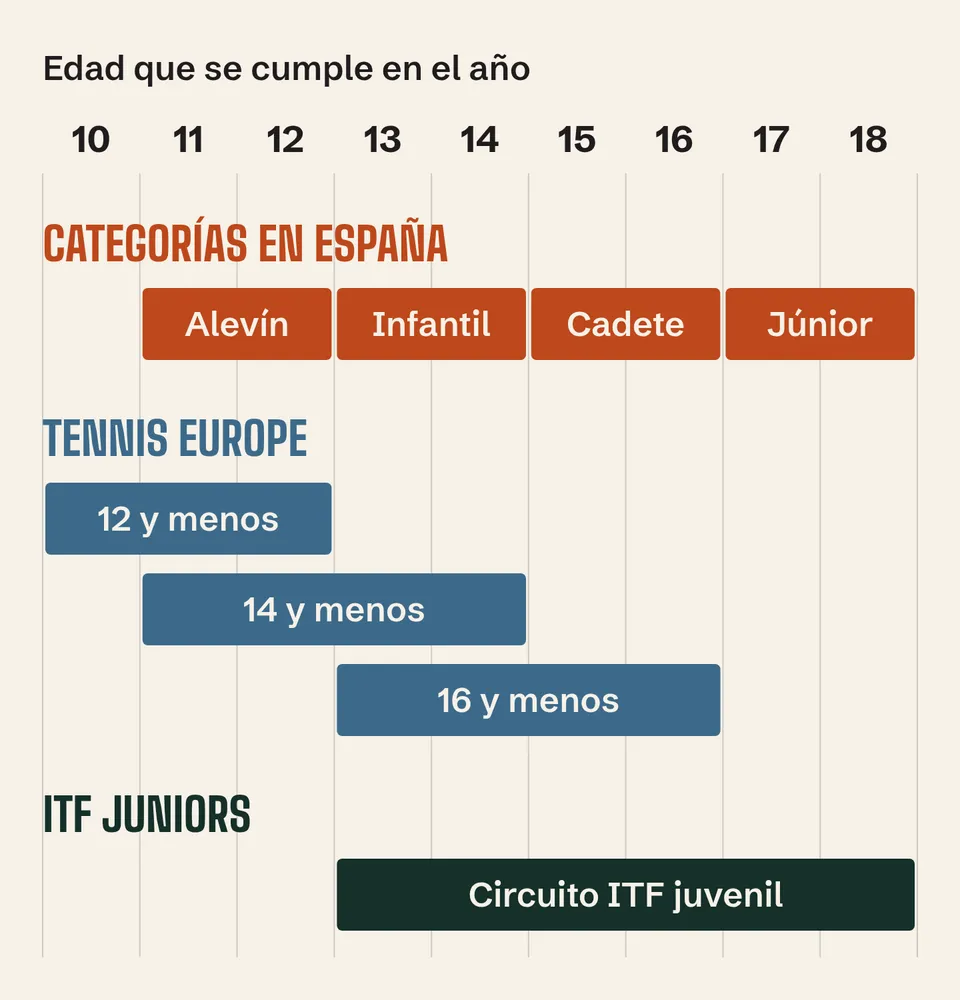 Edades de alevín a júnior, Tennis Europe e ITF juvenil de 10 a 18 años; los dos circuitos coinciden de 13 a 16