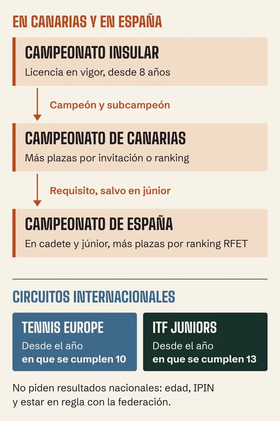 Del campeonato insular al de Canarias y al de España, y en paralelo los circuitos Tennis Europe e ITF juvenil