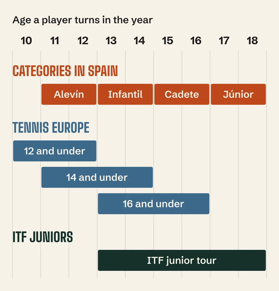 Ages for alevín to júnior, Tennis Europe and the ITF junior tour from 10 to 18; both tours overlap from 13 to 16