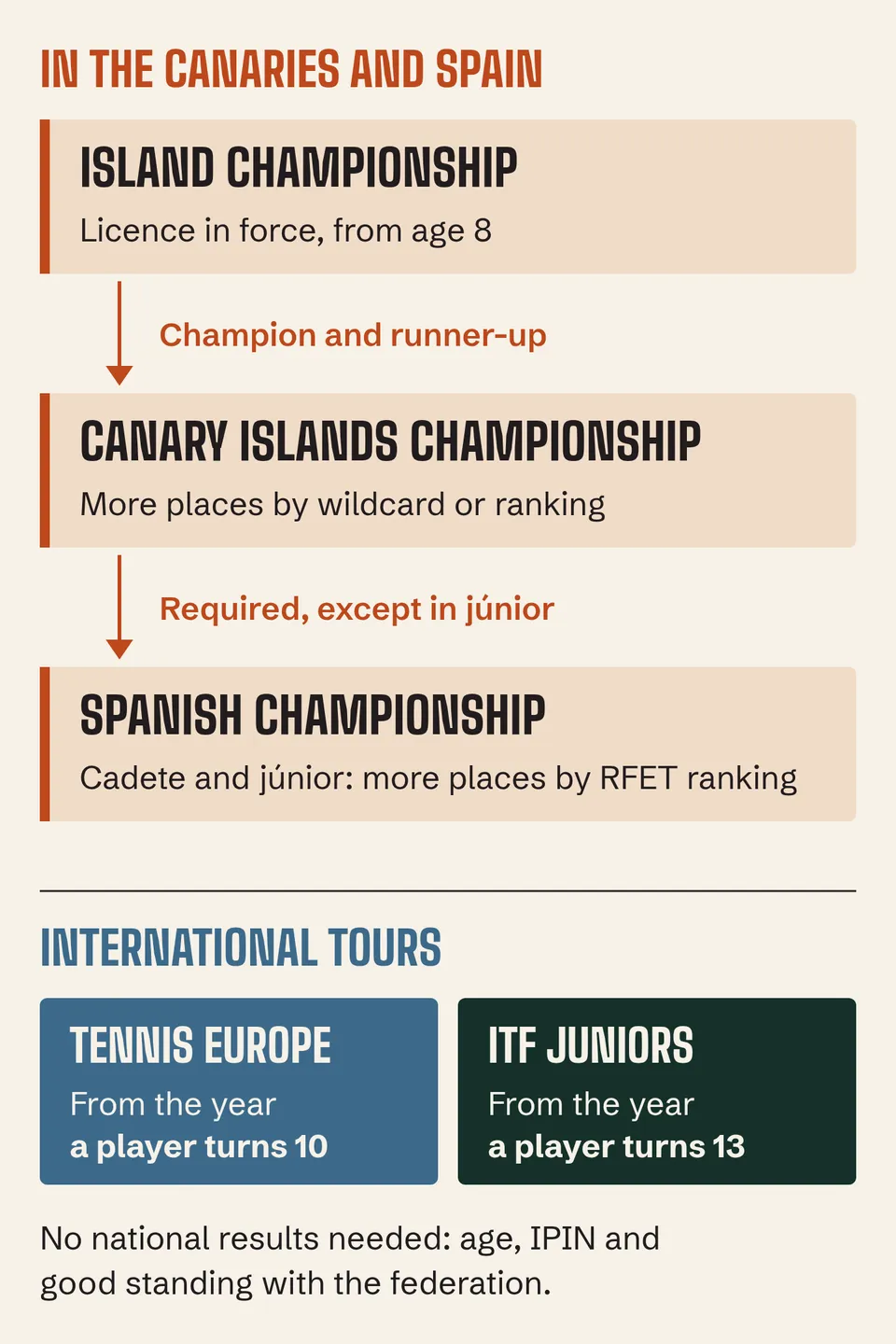 From island to Canary to Spanish championship, with the Tennis Europe and ITF junior tours alongside