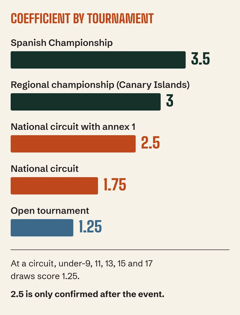 RFET ranking coefficients: Spanish Championship 3.5, Canary Islands 3, national circuit 2.5 or 1.75, open tournament 1.25