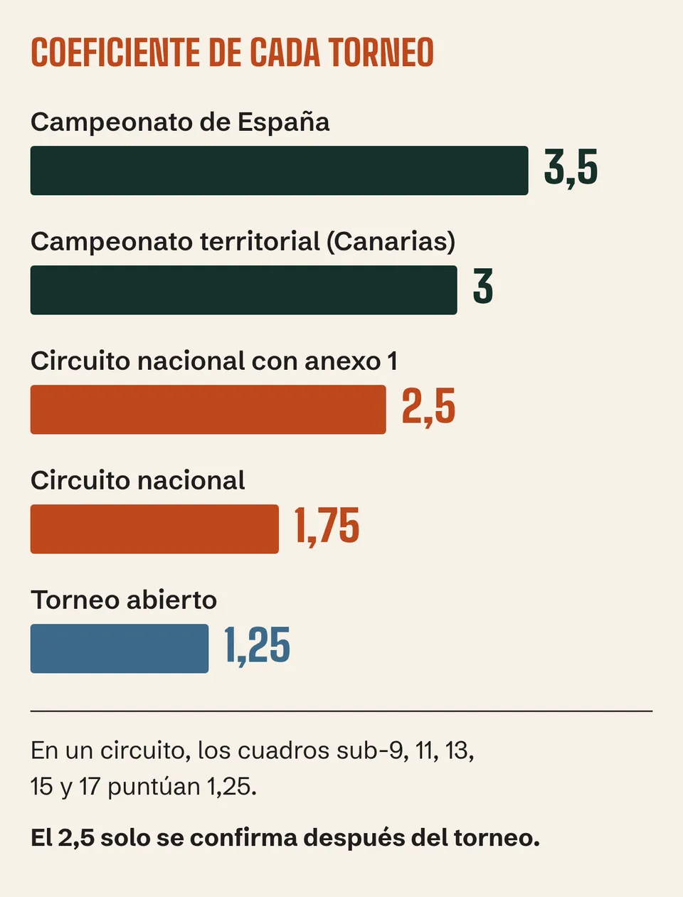 Coeficientes del ranking RFET: Campeonato de España 3,5, de Canarias 3, circuito nacional 2,5 o 1,75 y torneo abierto 1,25