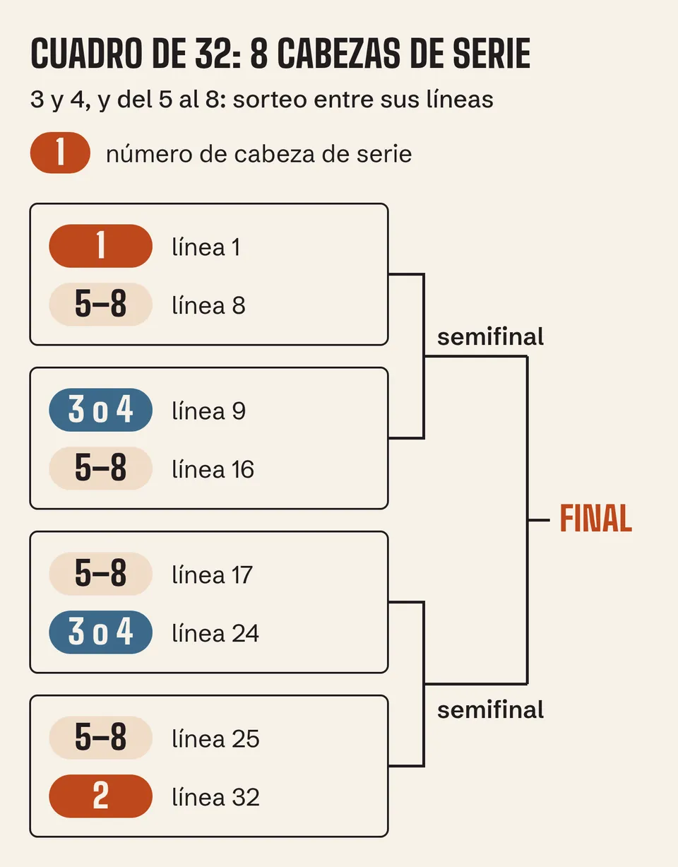 Cuadro de 32 con 8 cabezas de serie: el 1 en la línea 1, el 2 en la 32, el 3 y el 4 sorteados entre la 9 y la 24