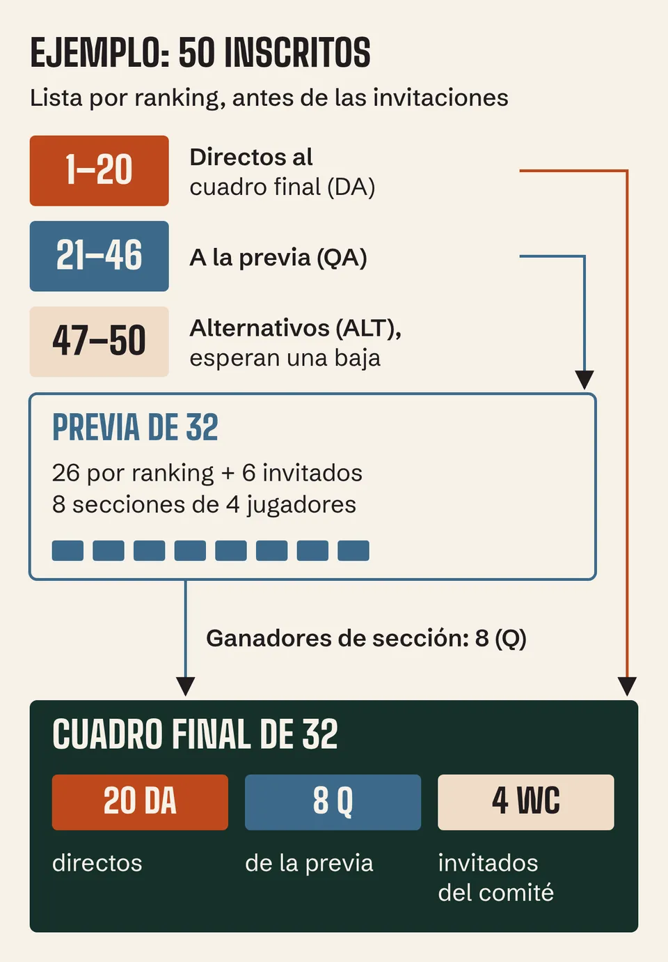 Lista de 50 inscritos: del 1 al 20 al cuadro final, del 21 al 46 a una previa de 32, del 47 al 50 alternativos