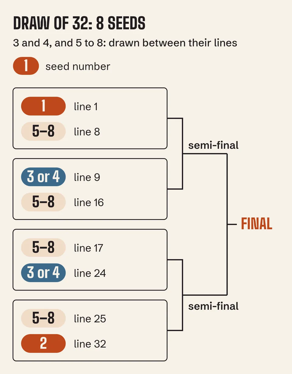 Draw of 32 with 8 seeds: seed 1 on line 1, seed 2 on line 32, seeds 3 and 4 drawn between lines 9 and 24