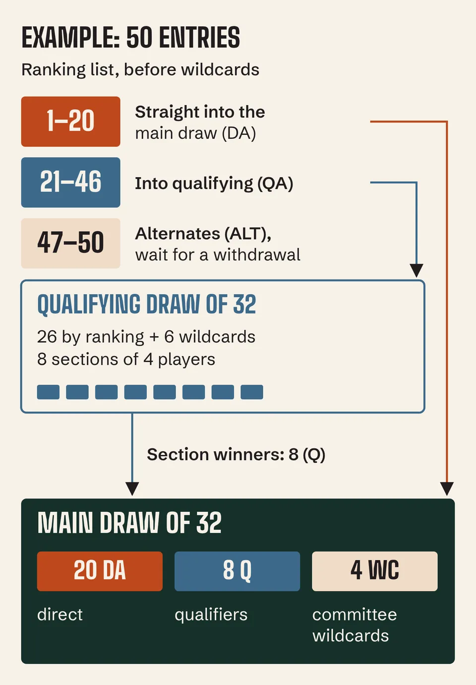 List of 50 entries: 1 to 20 into the main draw, 21 to 46 into a qualifying draw of 32, 47 to 50 alternates