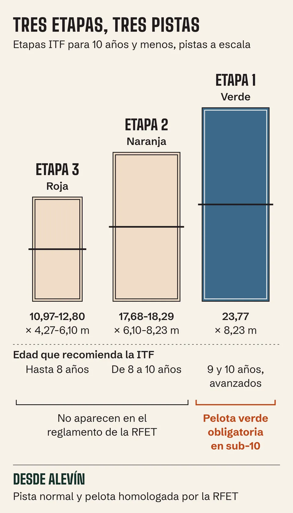 Pistas roja, naranja y normal a escala con su etapa ITF; en España la RFET solo obliga a usar la pelota verde, en sub-10