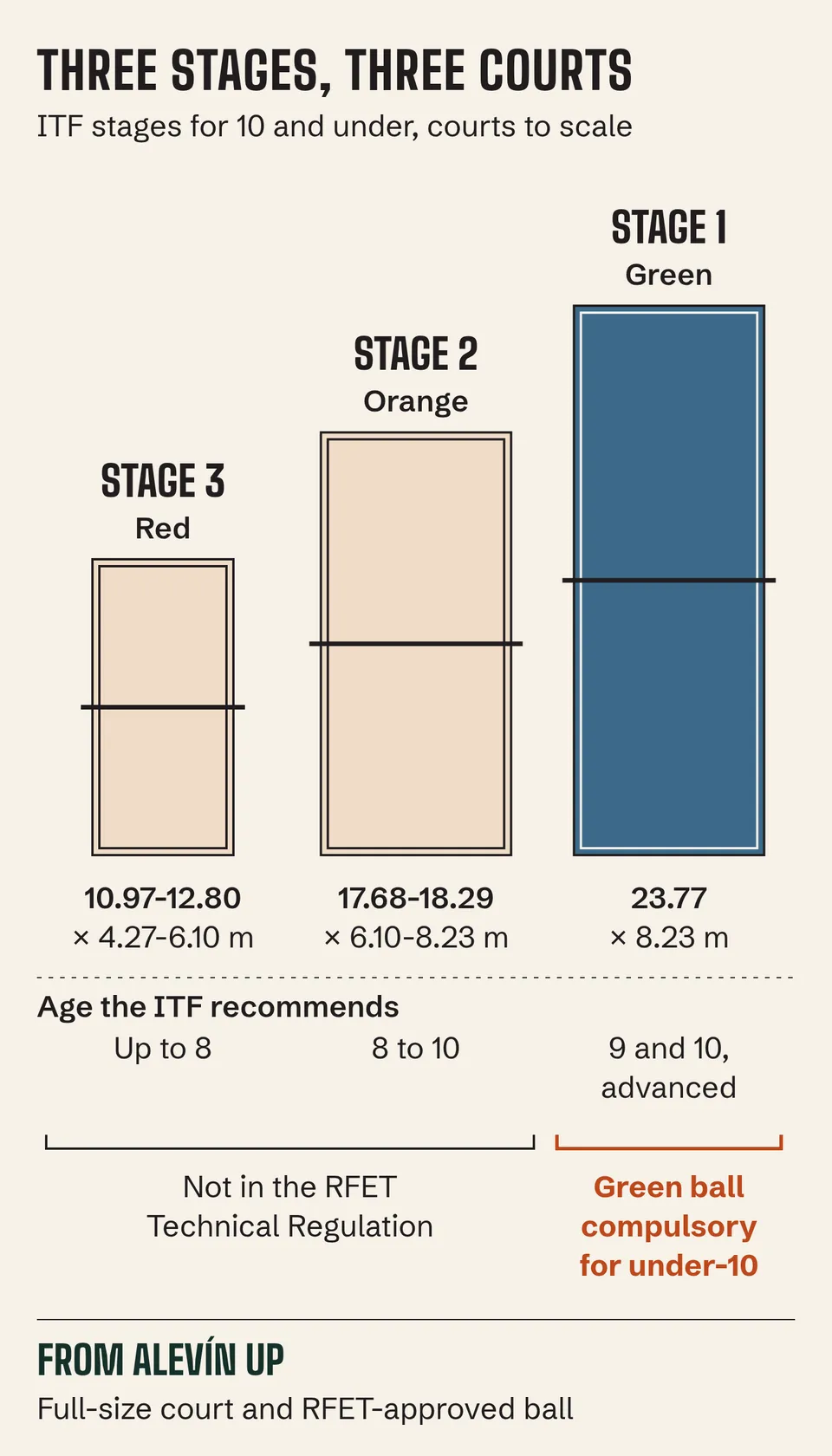 Red, orange and full-size courts to scale with their ITF stage; in Spain the RFET only requires the green ball, for under-10