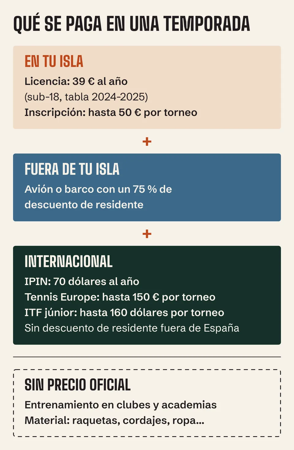 Licencia de 39 €, hasta 50 € por torneo, 75 % menos en viajes, cuotas internacionales; clases en clubes sin precio oficial