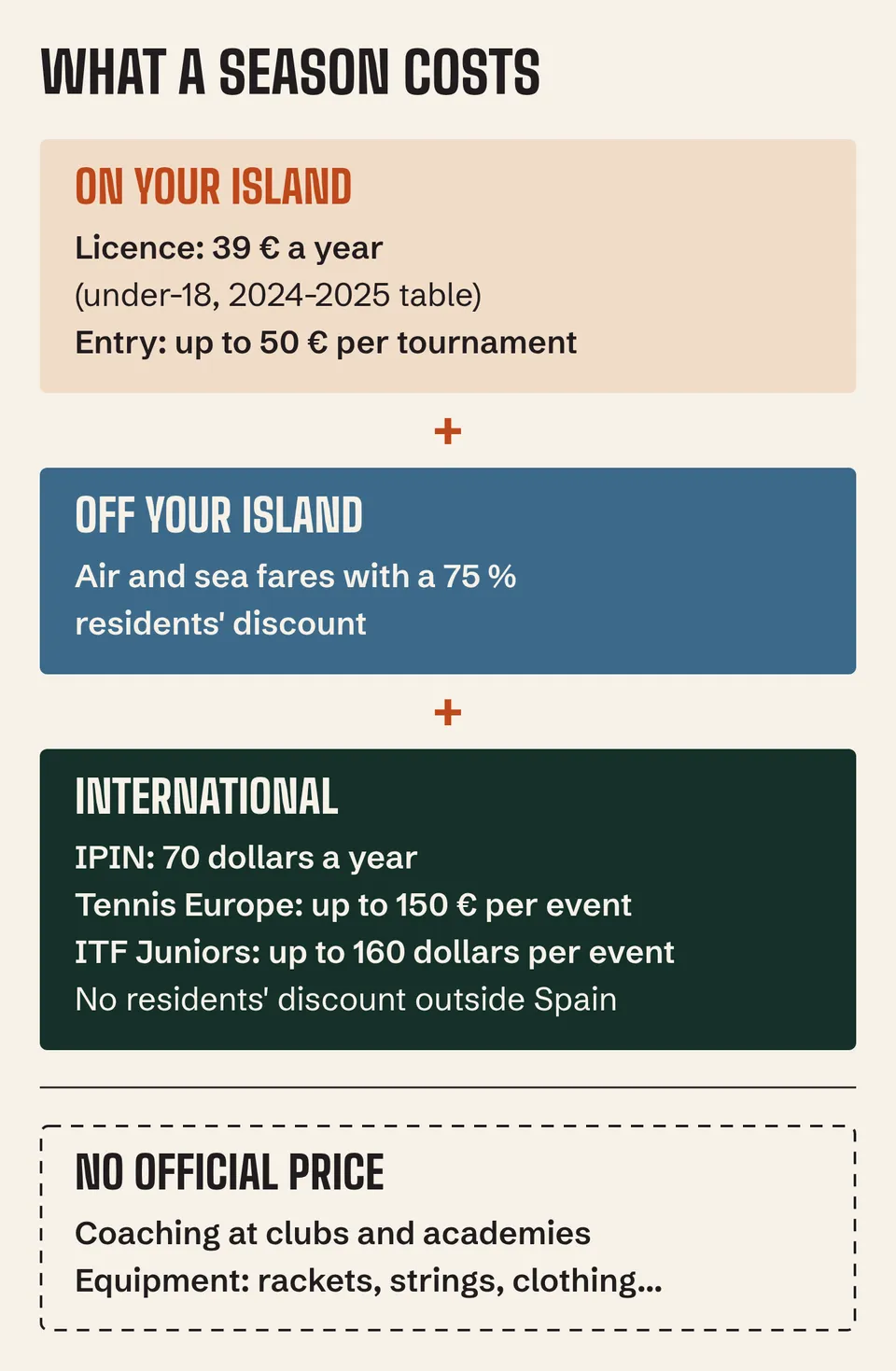 Licence 39 €, entry up to 50 € per tournament, 75 % travel discount, international fees; club coaching has no official price