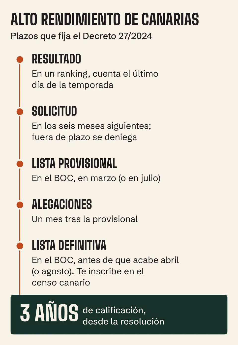Plazos del alto rendimiento de Canarias: solicitud en seis meses, listas provisional y definitiva en el BOC, 3 años