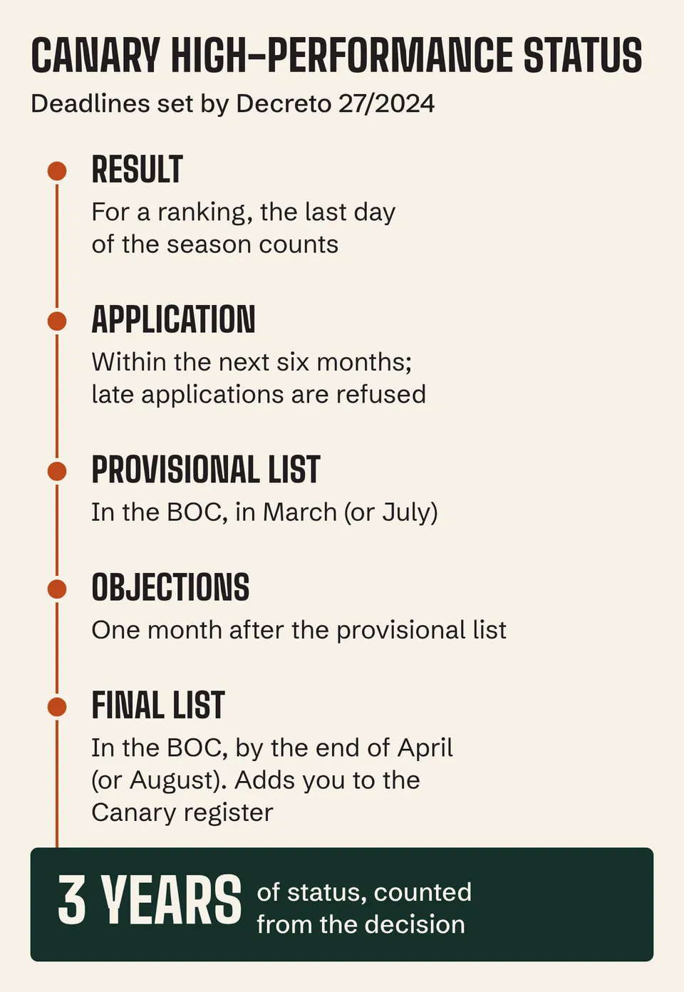 Canary high-performance status timeline: apply within six months, provisional and final lists in the BOC, 3 years of status