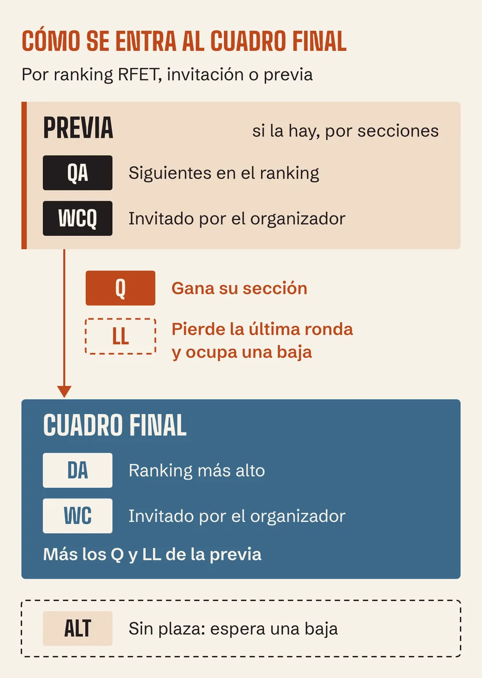 Entradas a un torneo de tenis: QA y WCQ juegan la previa, de la que pasan Q y LL; DA y WC entran directos al cuadro final