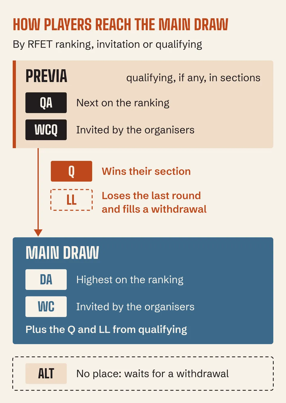 Entry routes in a tournament: QA and WCQ play the previa, which sends on Q and LL; DA and WC go straight into the main draw