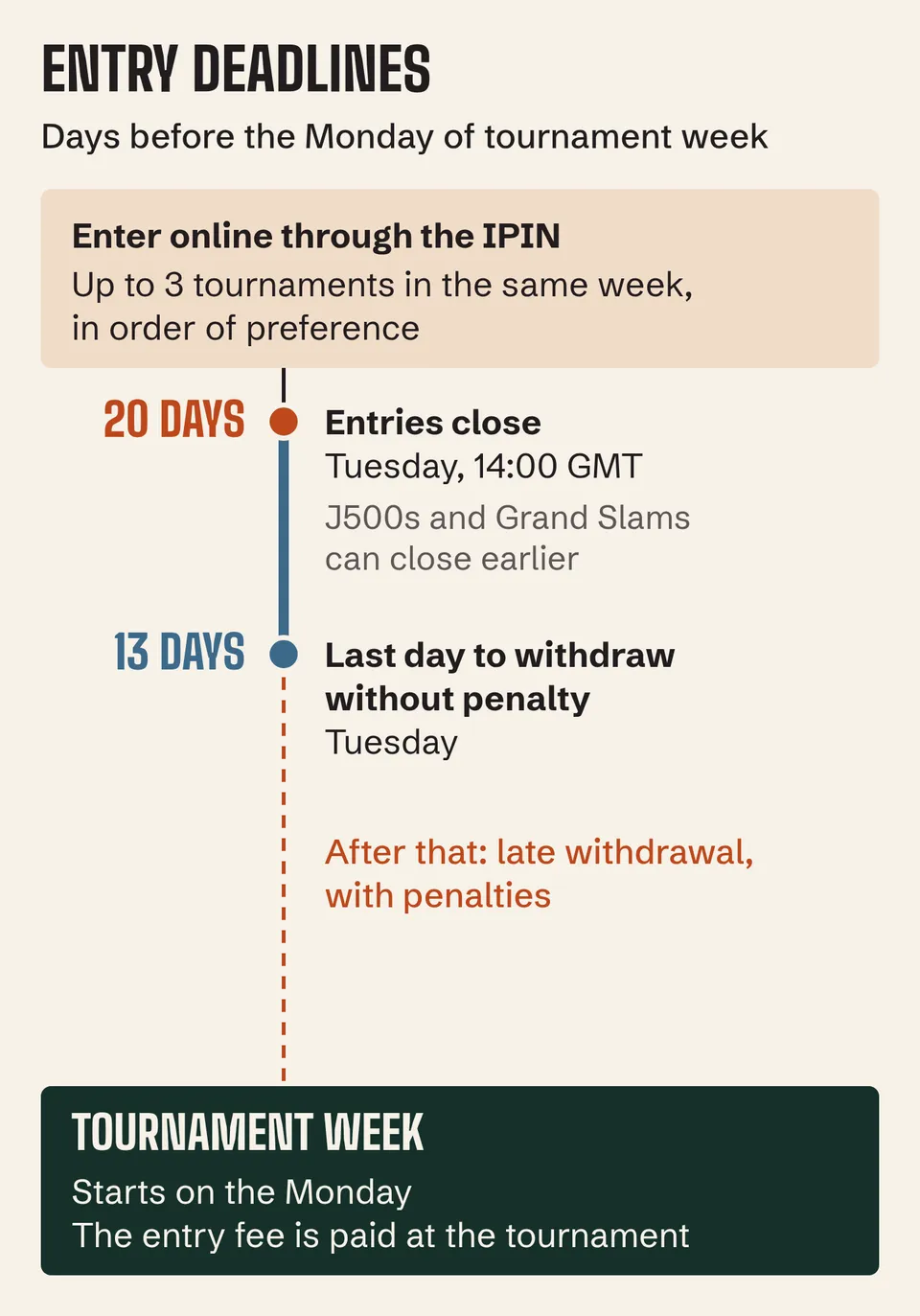 ITF junior deadlines: entries close 20 days before tournament Monday, penalty-free withdrawal until 13 days before