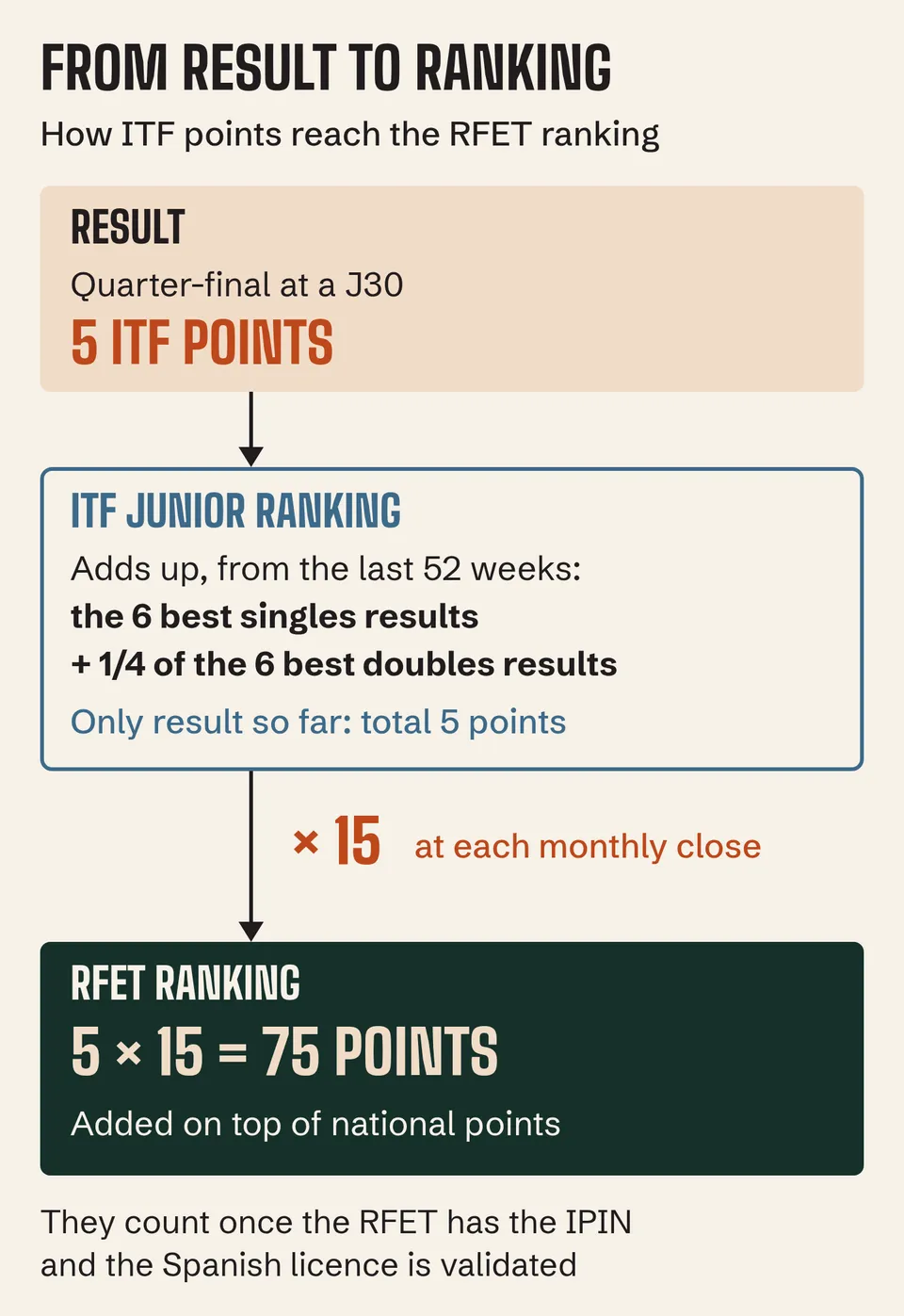 A J30 quarter-final earns 5 ITF points, which the RFET multiplies by 15 at its monthly close: 75 points