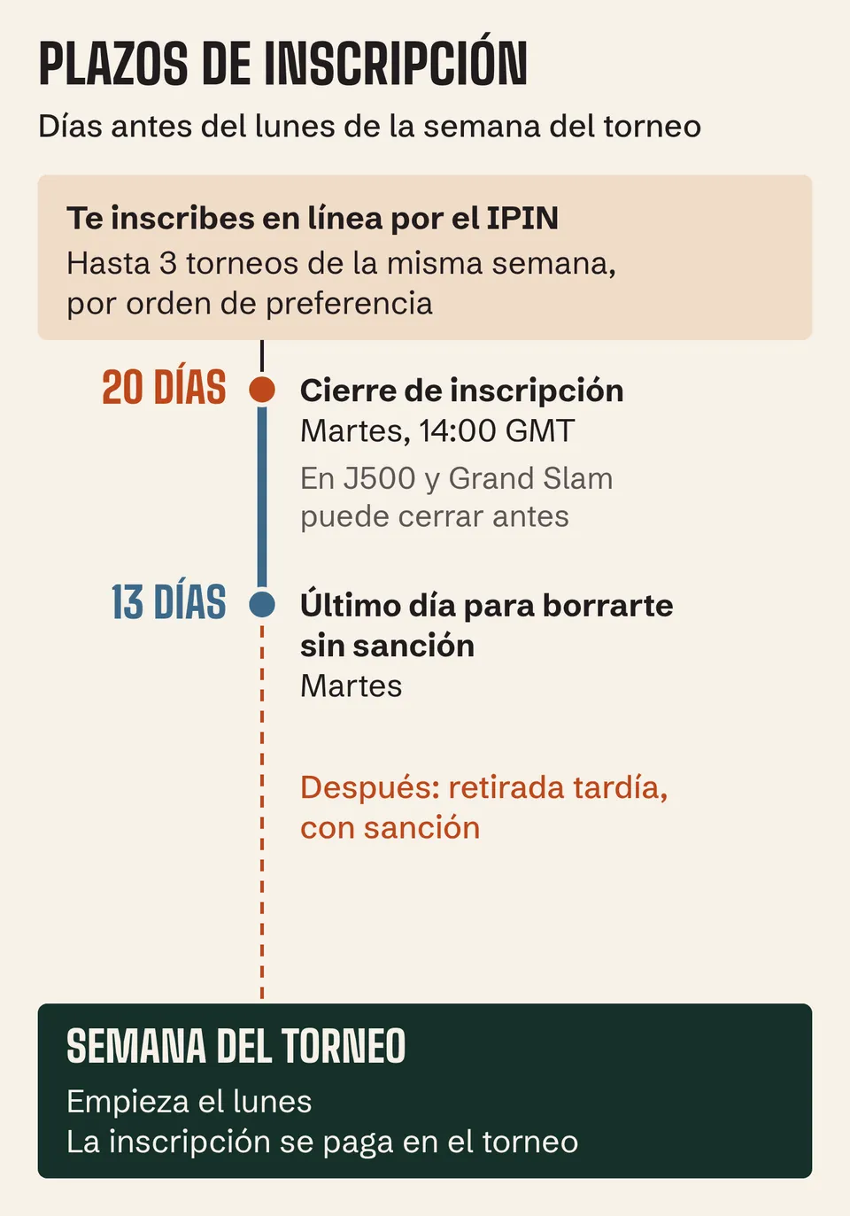 Plazos ITF júnior: inscripción hasta 20 días antes del lunes del torneo y retirada sin sanción hasta 13 días antes