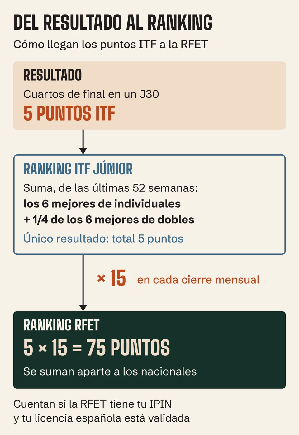 Cuartos de final en un J30: 5 puntos ITF, que la RFET multiplica por 15 en su cierre mensual: 75 puntos
