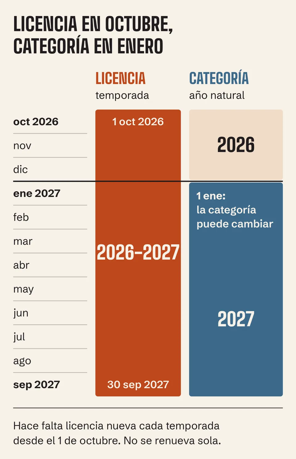 Licencia de tenis del 1 de octubre de 2026 al 30 de septiembre de 2027; la categoría puede cambiar el 1 de enero