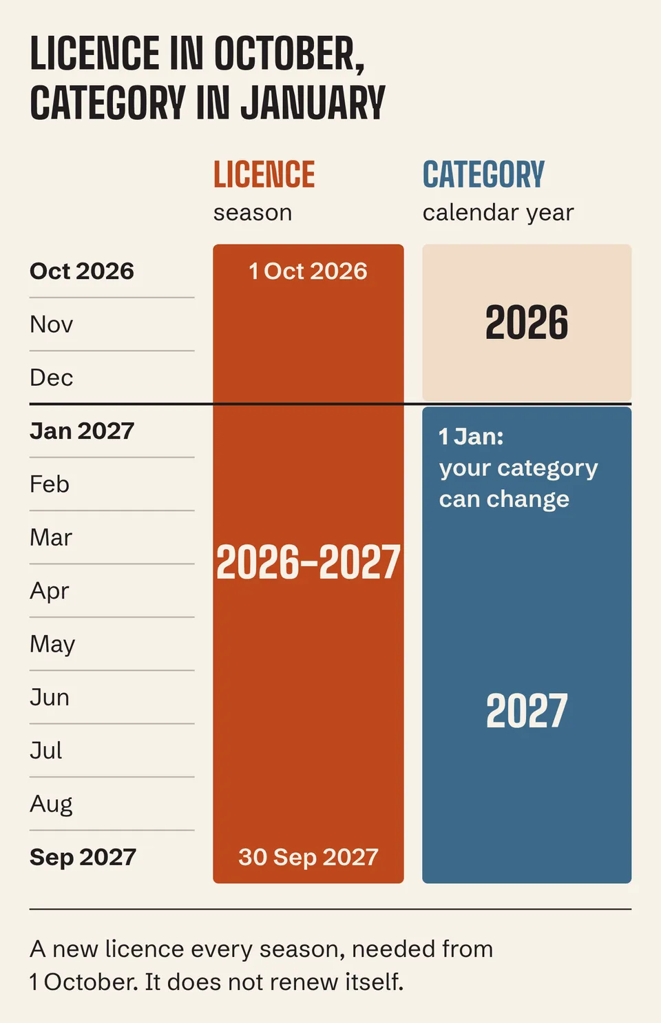 Tennis licence from 1 October 2026 to 30 September 2027, while the age category can change on 1 January