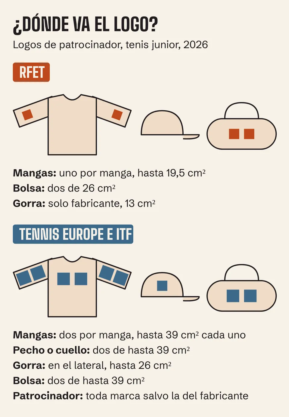 Logo de patrocinador: RFET en mangas (19,5 cm²) y bolsa; Tennis Europe e ITF también en pecho (39 cm²) y gorra