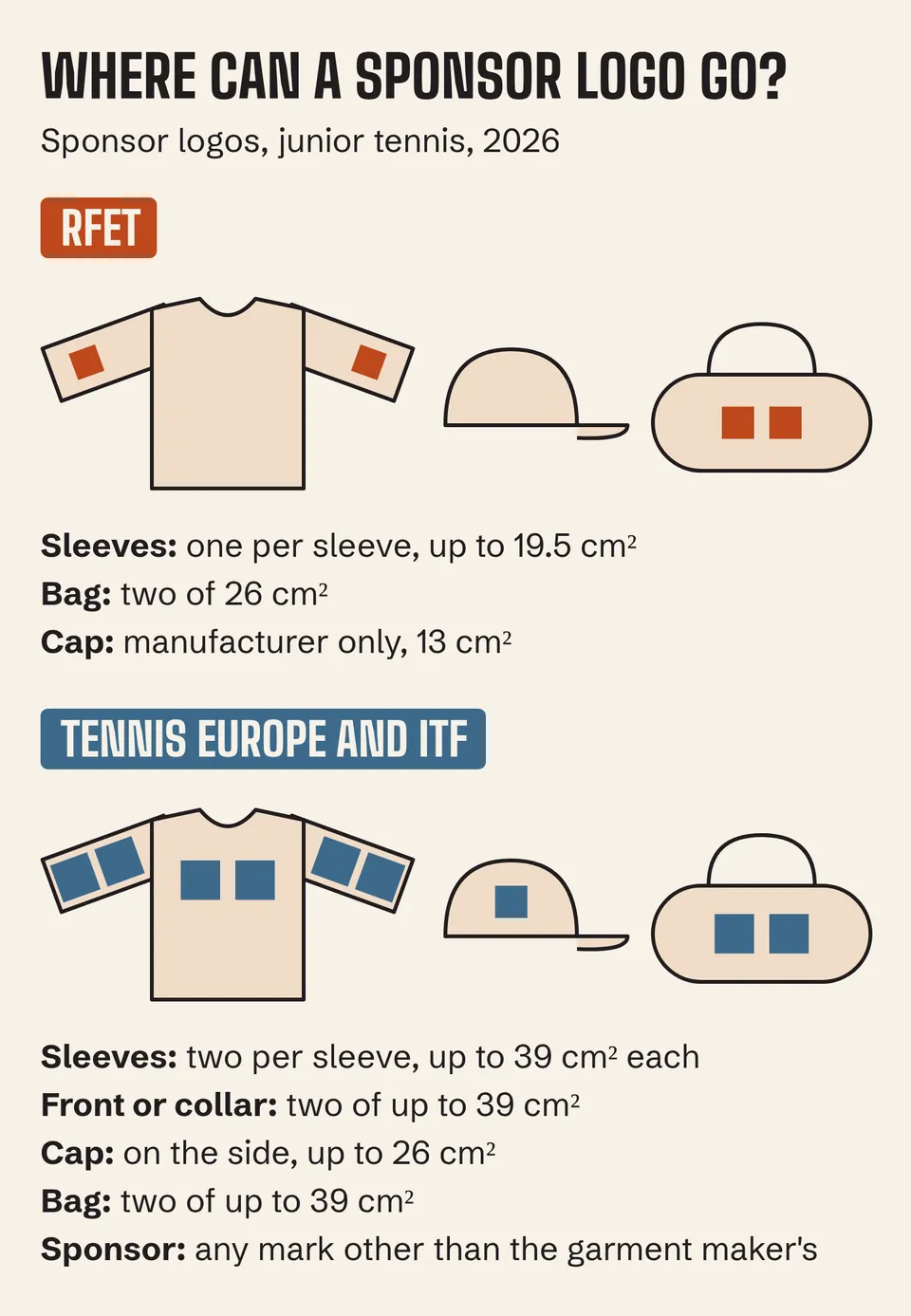 Sponsor logos: RFET on sleeves (19.5 cm²) and bag; Tennis Europe and ITF also on the front (39 cm²) and the cap