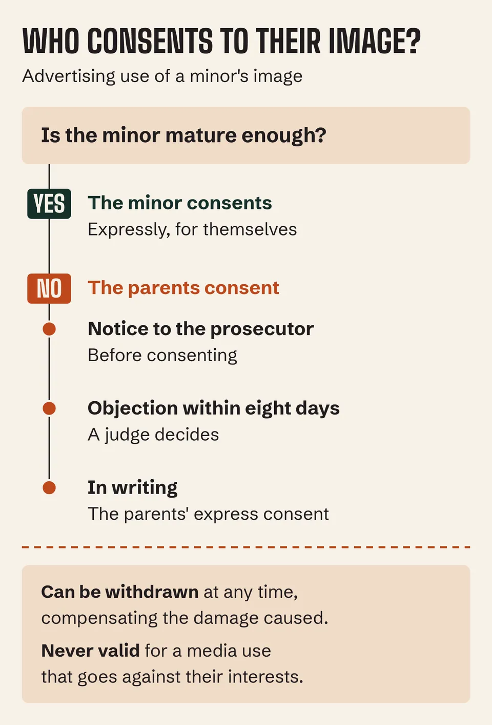A mature minor consents alone; if not, parents tell the prosecutor first and consent in writing; a judge decides objections