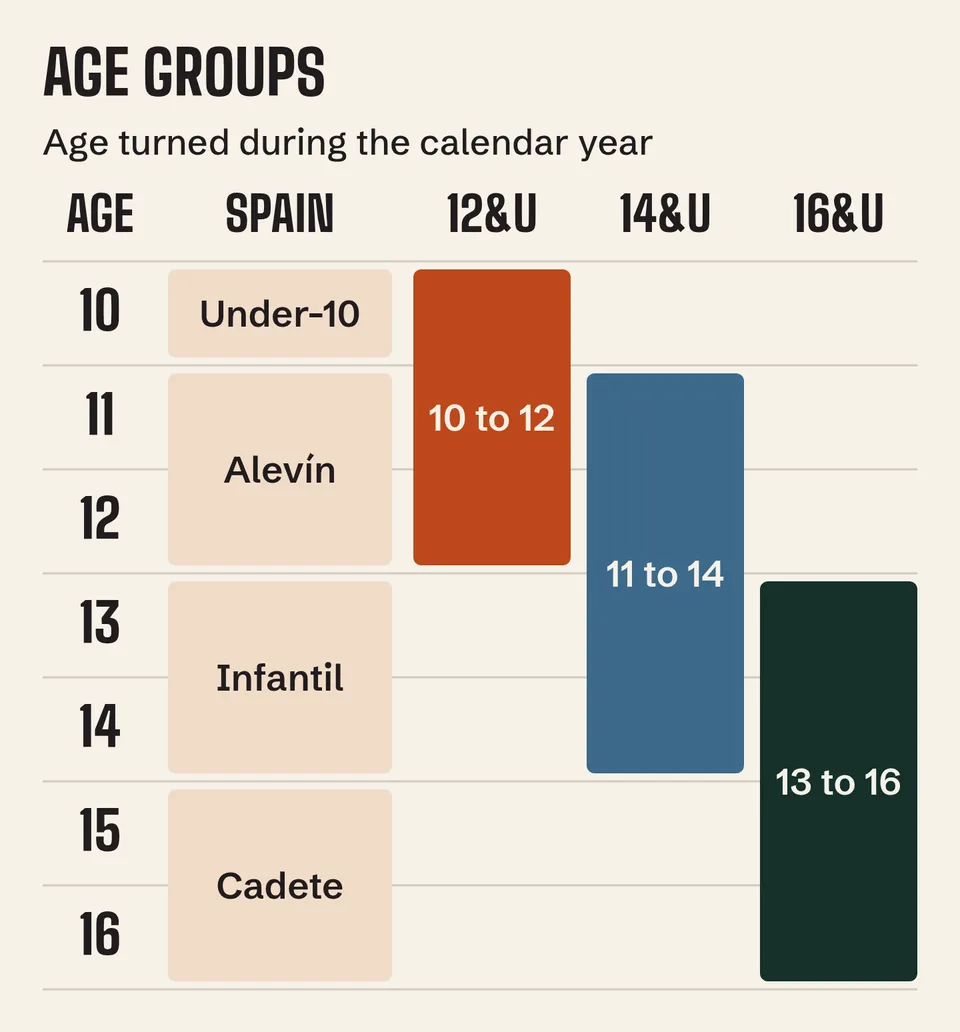 Tennis Europe groups: 12&U ages 10 to 12, 14&U 11 to 14, 16&U 13 to 16, beside Spanish under-10, alevín, infantil and cadete