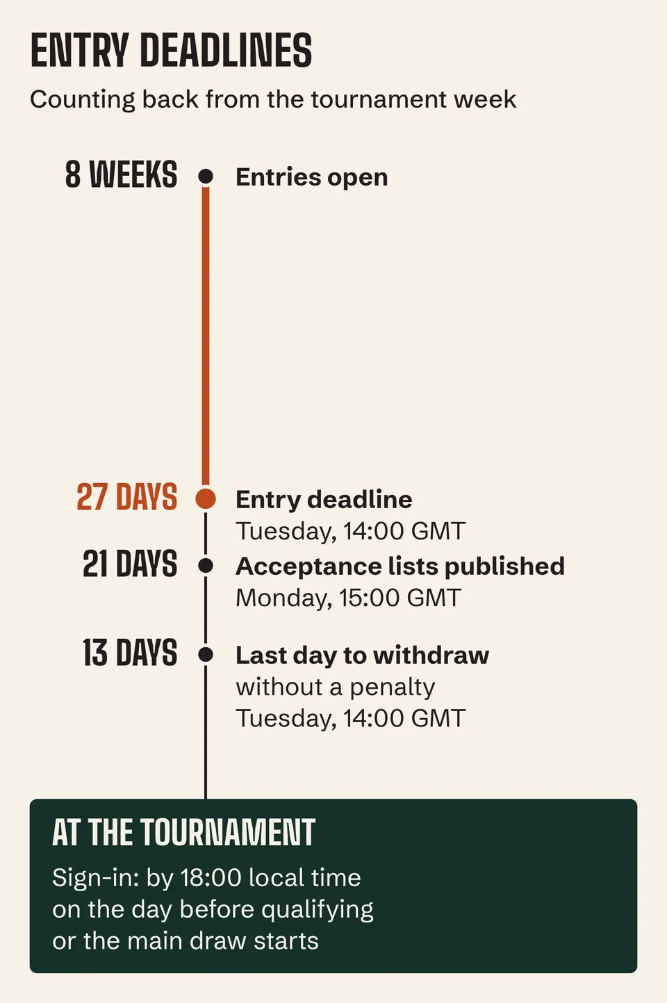 Tennis Europe deadlines: entries open 8 weeks before, close at 27 days, lists at 21, penalty-free withdrawal to 13 days