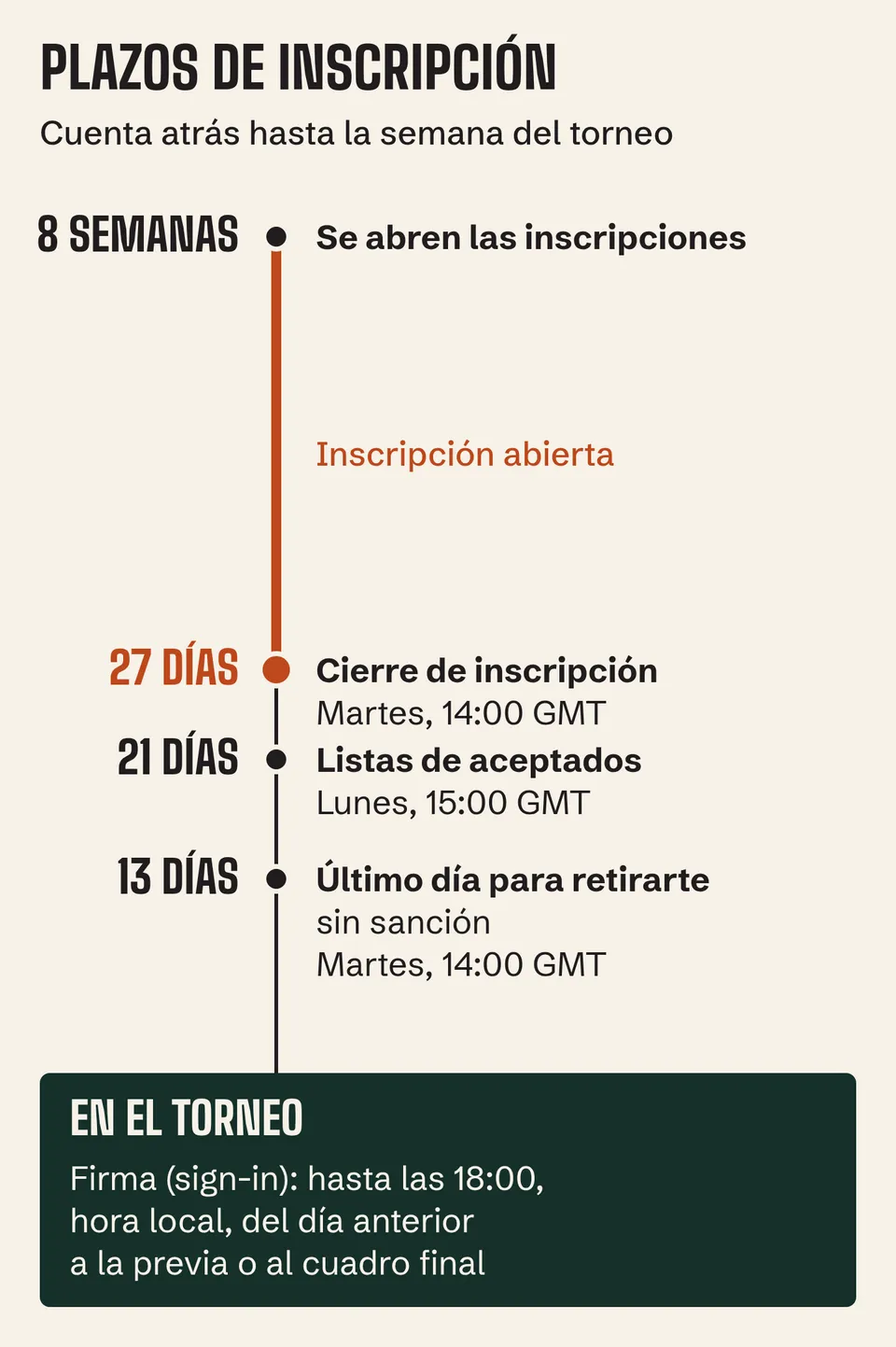 Plazos de Tennis Europe: inscripción 8 semanas antes, cierre a 27 días, listas a 21 y retirada sin sanción a 13 días