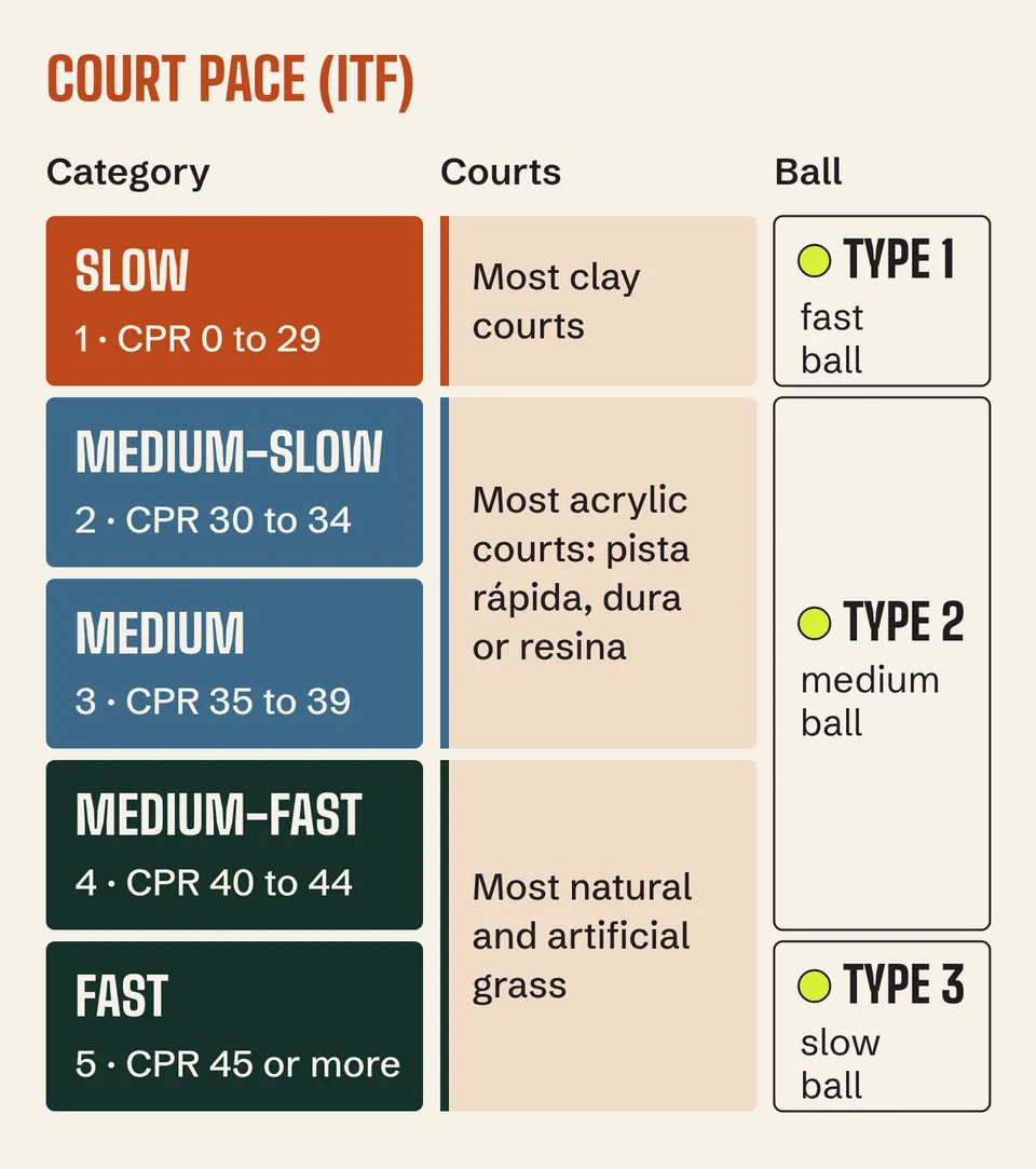 ITF court pace: most clay is category 1 (Type 1 ball); most acrylic pista rápida is 2 and 3 (Type 2 ball)