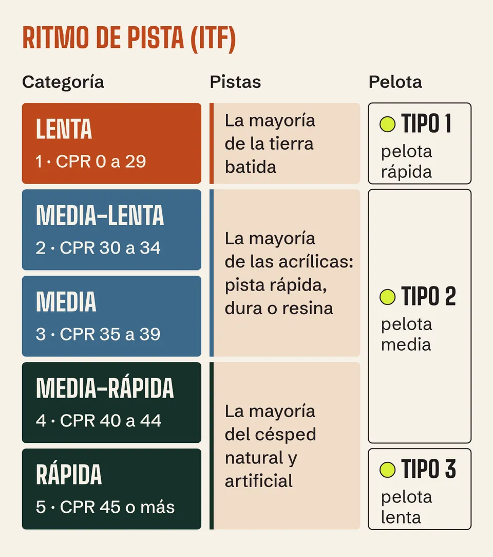 Ritmo ITF: la mayoría de la tierra batida es categoría 1 (pelota tipo 1); de la pista rápida acrílica, 2 y 3 (tipo 2)
