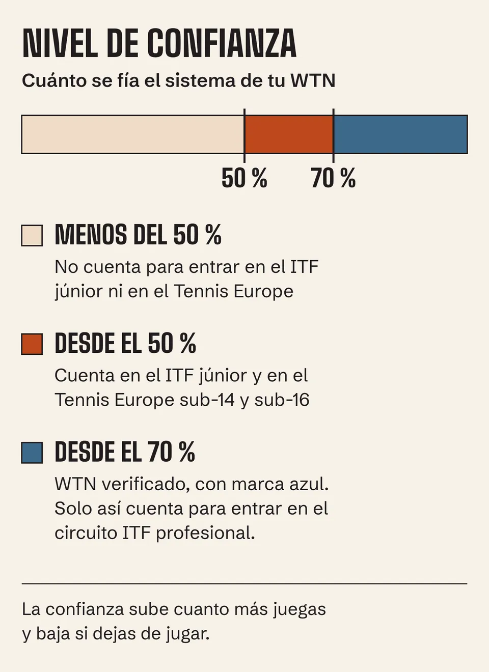 Confianza del WTN: con menos del 50 % no cuenta; desde el 50 % cuenta en los circuitos juveniles; desde el 70 %, verificado.