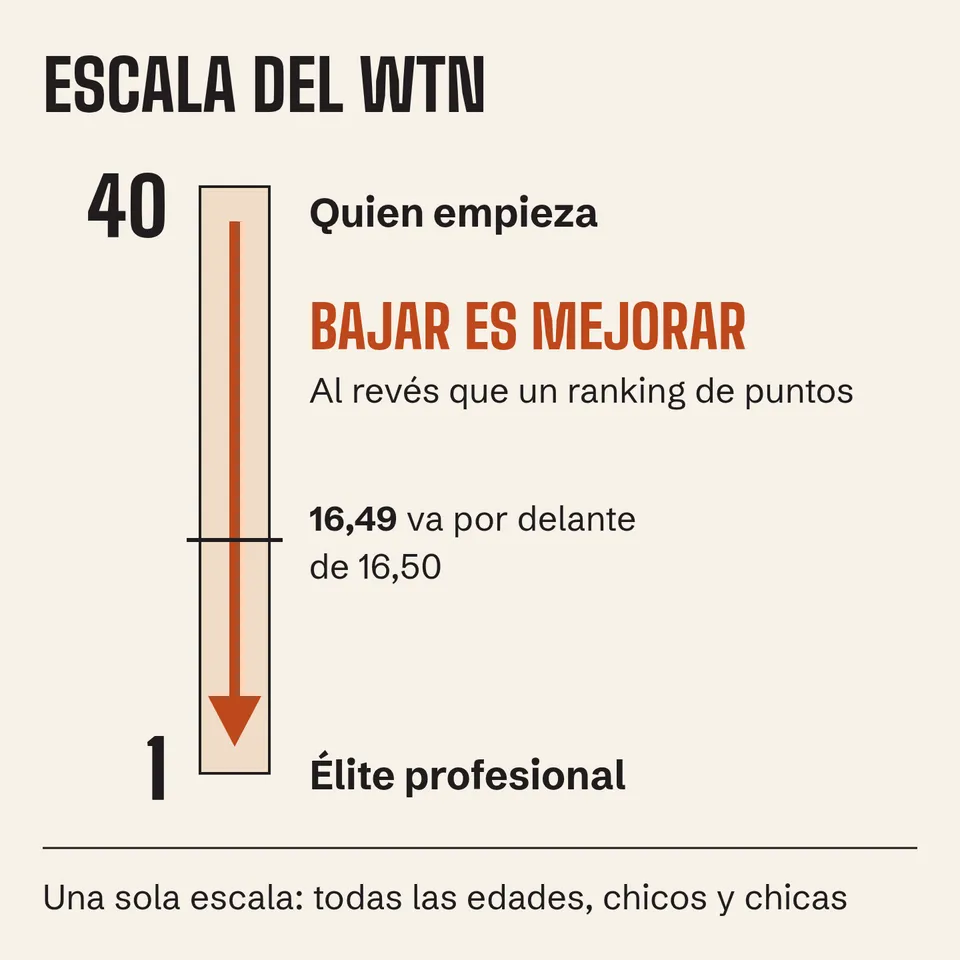 Escala vertical del WTN: 40 arriba, para quien empieza, y 1 abajo, para la élite profesional; bajar el número es mejorar.