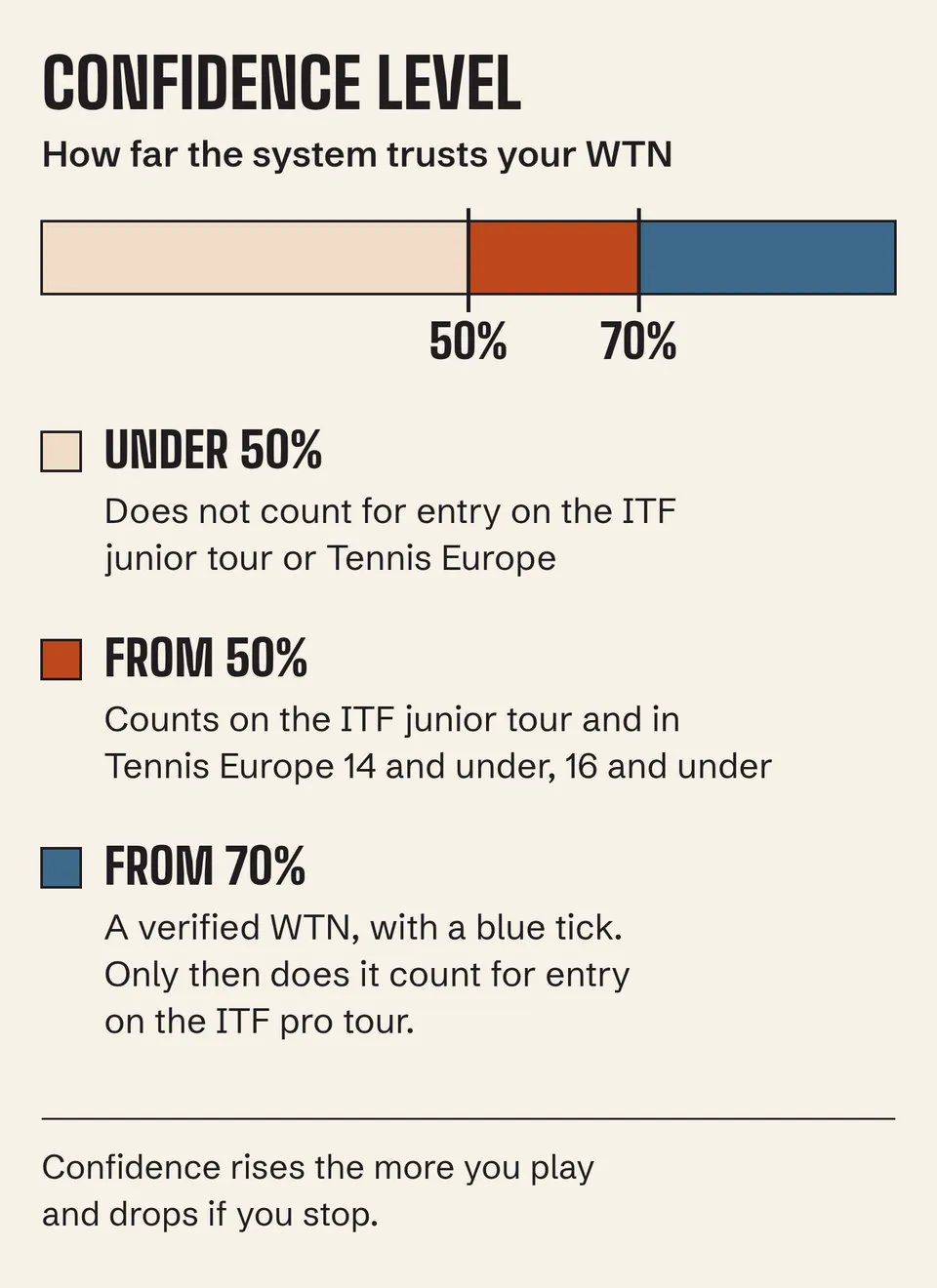 WTN confidence bar: under 50% it does not count; from 50% it counts on junior tours; from 70% it is verified.