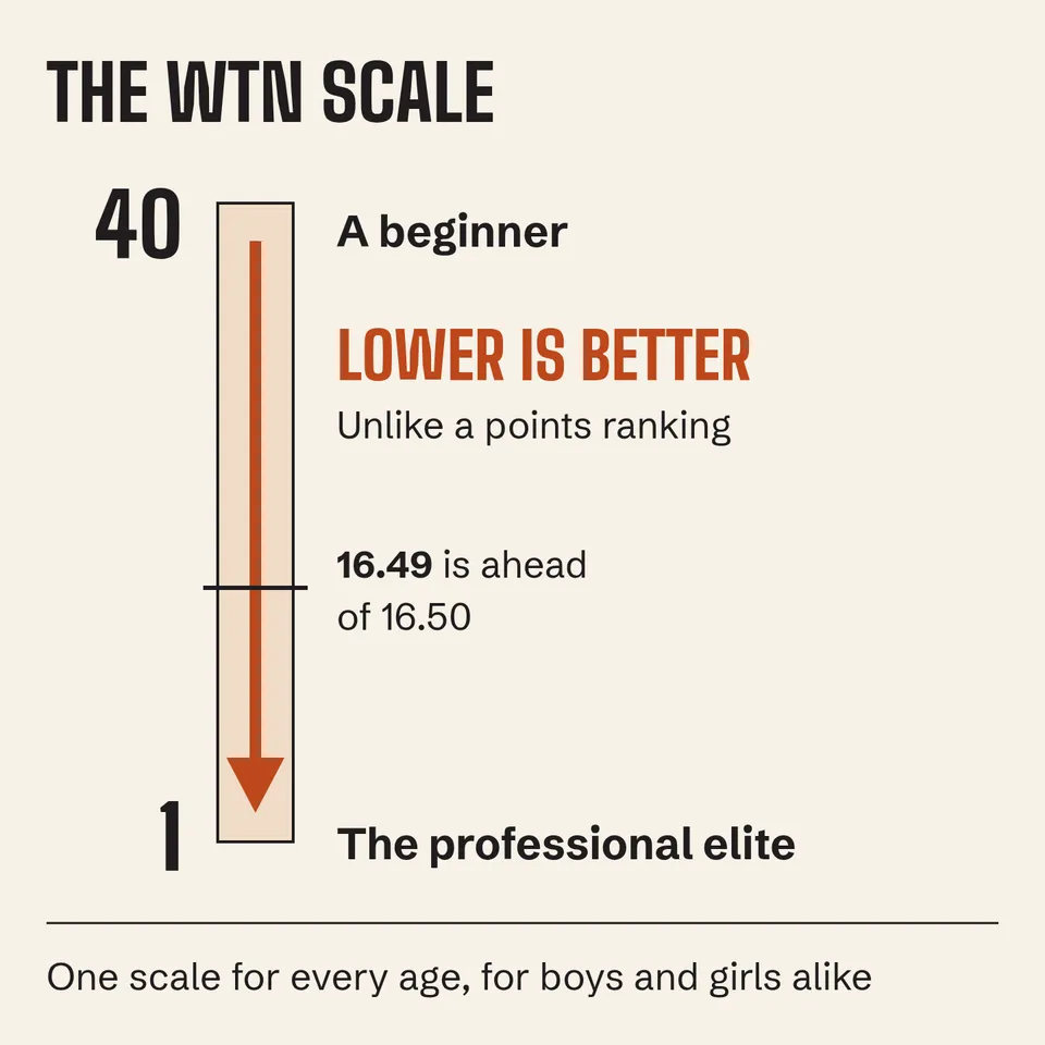 Vertical WTN scale: 40 at the top for a beginner, 1 at the bottom for the professional elite; a lower number is better.